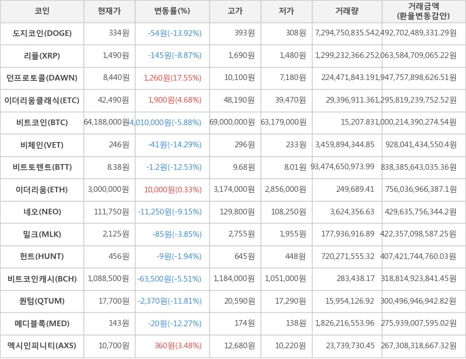 비트코인, 도지코인, 리플, 던프로토콜, 이더리움클래식, 비체인, 비트토렌트, 이더리움, 네오, 밀크, 헌트, 비트코인캐시, 퀀텀, 메디블록, 엑시인피니티