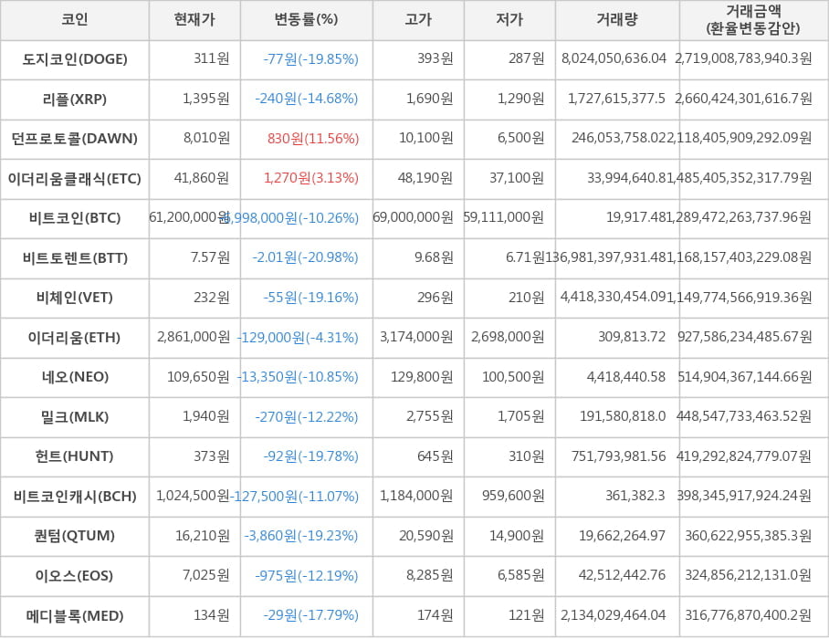 비트코인, 도지코인, 리플, 던프로토콜, 이더리움클래식, 비트토렌트, 비체인, 이더리움, 네오, 밀크, 헌트, 비트코인캐시, 퀀텀, 이오스, 메디블록