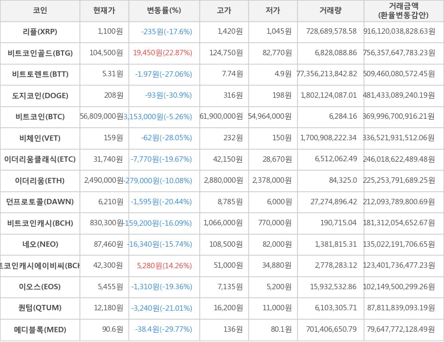 비트코인, 리플, 비트코인골드, 비트토렌트, 도지코인, 비체인, 이더리움클래식, 이더리움, 던프로토콜, 비트코인캐시, 네오, 비트코인캐시에이비씨, 이오스, 퀀텀, 메디블록