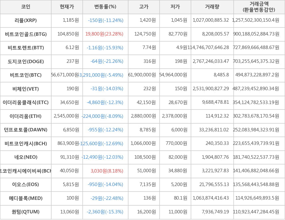 비트코인, 리플, 비트코인골드, 비트토렌트, 도지코인, 비체인, 이더리움클래식, 이더리움, 던프로토콜, 비트코인캐시, 네오, 비트코인캐시에이비씨, 이오스, 메디블록, 퀀텀