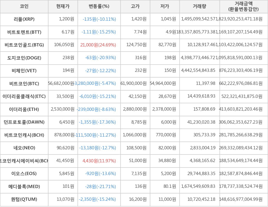 비트코인, 리플, 비트토렌트, 비트코인골드, 도지코인, 비체인, 이더리움클래식, 이더리움, 던프로토콜, 비트코인캐시, 네오, 비트코인캐시에이비씨, 이오스, 메디블록, 퀀텀