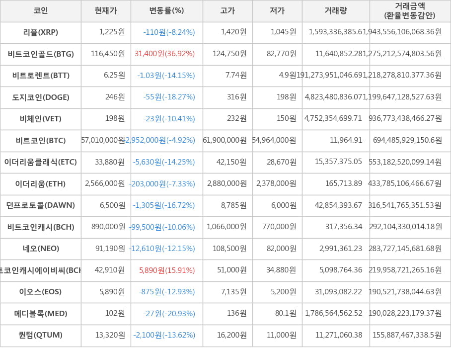 비트코인, 리플, 비트코인골드, 비트토렌트, 도지코인, 비체인, 이더리움클래식, 이더리움, 던프로토콜, 비트코인캐시, 네오, 비트코인캐시에이비씨, 이오스, 메디블록, 퀀텀