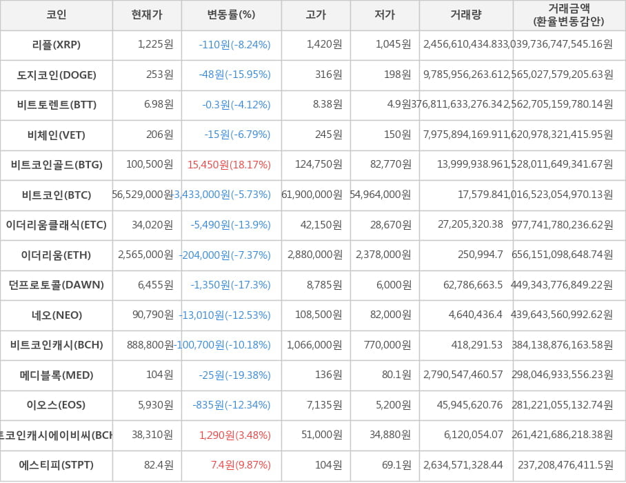 비트코인, 리플, 도지코인, 비트토렌트, 비체인, 비트코인골드, 이더리움클래식, 이더리움, 던프로토콜, 네오, 비트코인캐시, 메디블록, 이오스, 비트코인캐시에이비씨, 에스티피