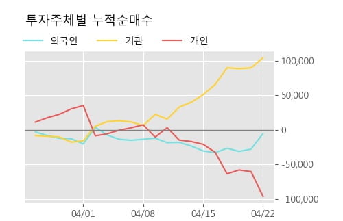 '솔브레인' 52주 신고가 경신, 단기·중기 이평선 정배열로 상승세