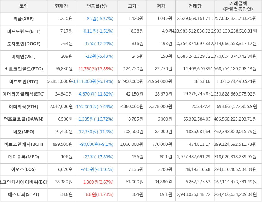 비트코인, 리플, 비트토렌트, 도지코인, 비체인, 비트코인골드, 이더리움클래식, 이더리움, 던프로토콜, 네오, 비트코인캐시, 메디블록, 이오스, 비트코인캐시에이비씨, 에스티피