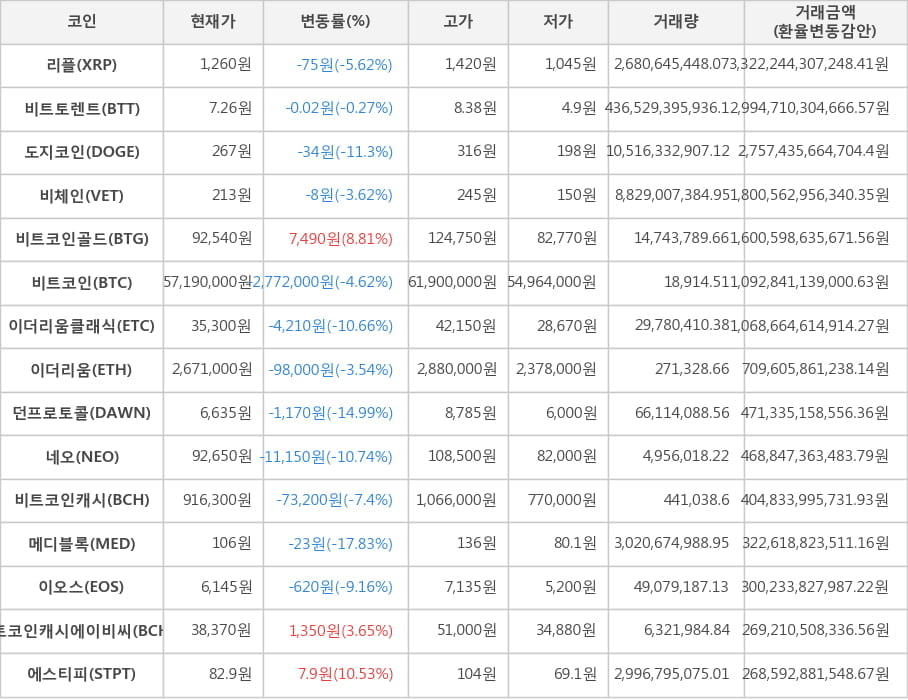 비트코인, 리플, 비트토렌트, 도지코인, 비체인, 비트코인골드, 이더리움클래식, 이더리움, 던프로토콜, 네오, 비트코인캐시, 메디블록, 이오스, 비트코인캐시에이비씨, 에스티피