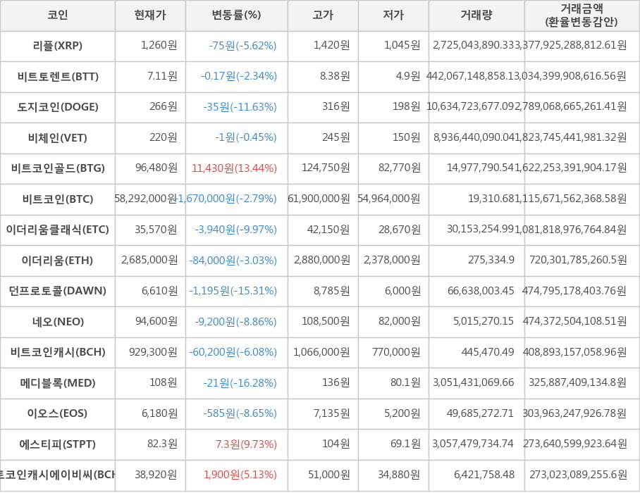 비트코인, 리플, 비트토렌트, 도지코인, 비체인, 비트코인골드, 이더리움클래식, 이더리움, 던프로토콜, 네오, 비트코인캐시, 메디블록, 이오스, 에스티피, 비트코인캐시에이비씨