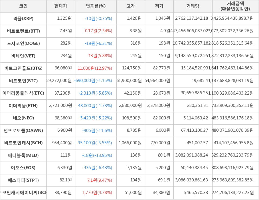 비트코인, 리플, 비트토렌트, 도지코인, 비체인, 비트코인골드, 이더리움클래식, 이더리움, 네오, 던프로토콜, 비트코인캐시, 메디블록, 이오스, 에스티피, 비트코인캐시에이비씨