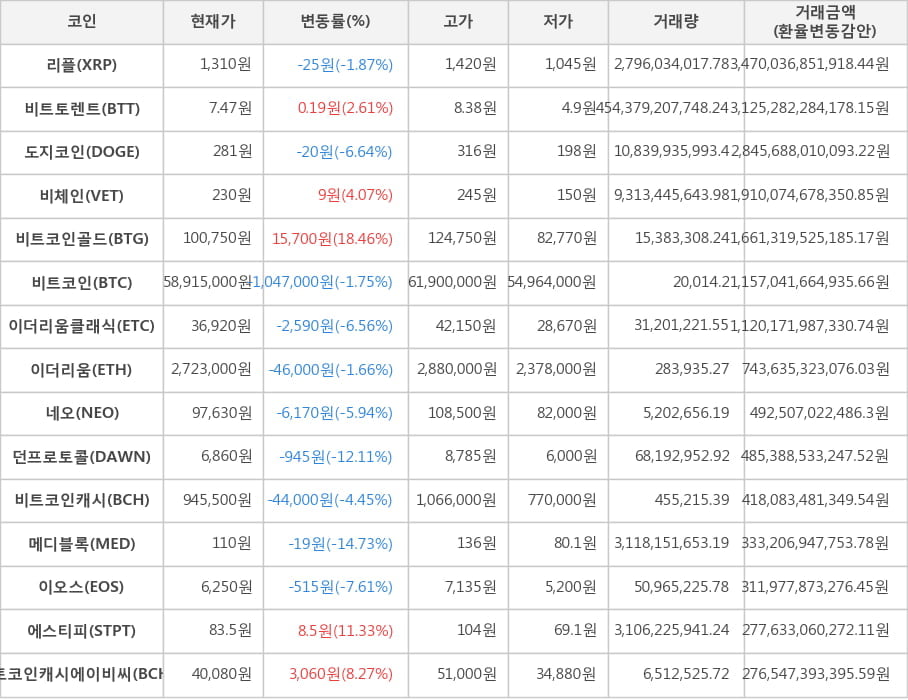 비트코인, 리플, 비트토렌트, 도지코인, 비체인, 비트코인골드, 이더리움클래식, 이더리움, 네오, 던프로토콜, 비트코인캐시, 메디블록, 이오스, 에스티피, 비트코인캐시에이비씨