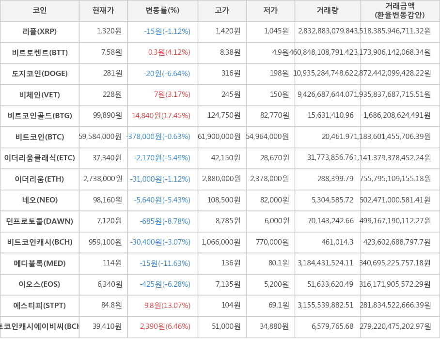 비트코인, 리플, 비트토렌트, 도지코인, 비체인, 비트코인골드, 이더리움클래식, 이더리움, 네오, 던프로토콜, 비트코인캐시, 메디블록, 이오스, 에스티피, 비트코인캐시에이비씨