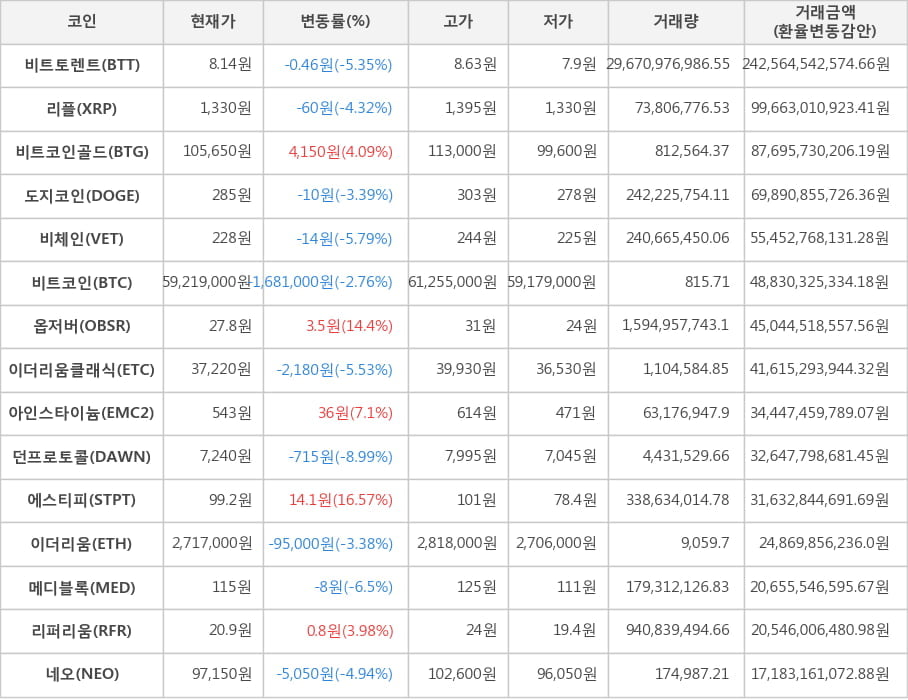 비트코인, 비트토렌트, 리플, 비트코인골드, 도지코인, 비체인, 옵저버, 이더리움클래식, 아인스타이늄, 던프로토콜, 에스티피, 이더리움, 메디블록, 리퍼리움, 네오