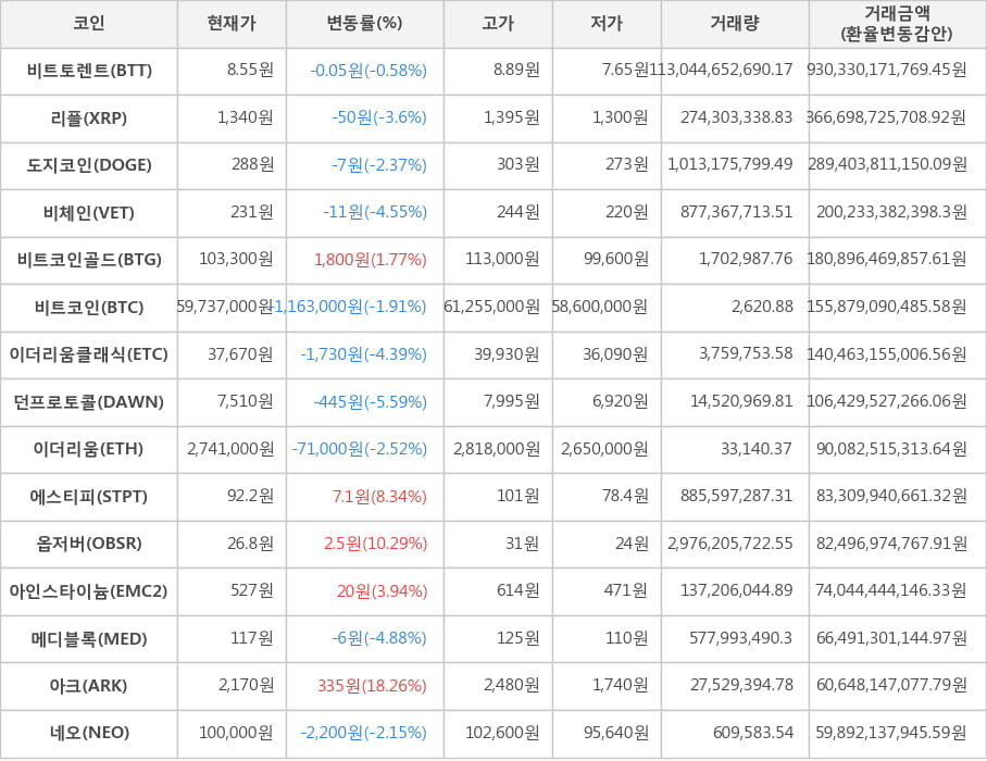 비트코인, 비트토렌트, 리플, 도지코인, 비체인, 비트코인골드, 이더리움클래식, 던프로토콜, 이더리움, 에스티피, 옵저버, 아인스타이늄, 메디블록, 아크, 네오