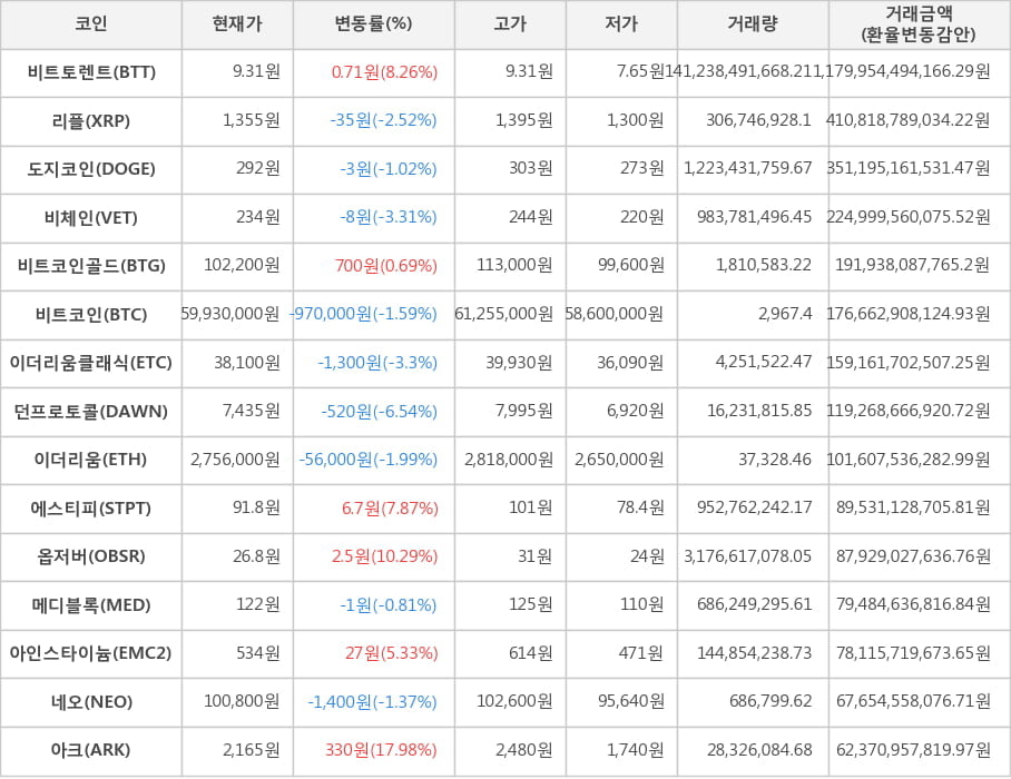 비트코인, 비트토렌트, 리플, 도지코인, 비체인, 비트코인골드, 이더리움클래식, 던프로토콜, 이더리움, 에스티피, 옵저버, 메디블록, 아인스타이늄, 네오, 아크