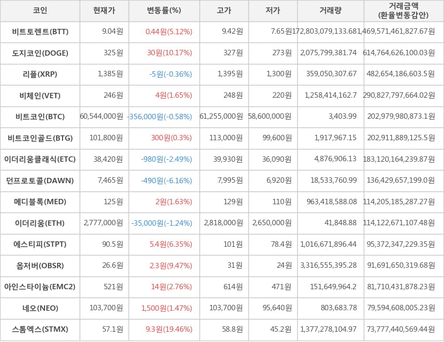 비트코인, 비트토렌트, 도지코인, 리플, 비체인, 비트코인골드, 이더리움클래식, 던프로토콜, 메디블록, 이더리움, 에스티피, 옵저버, 아인스타이늄, 네오, 스톰엑스