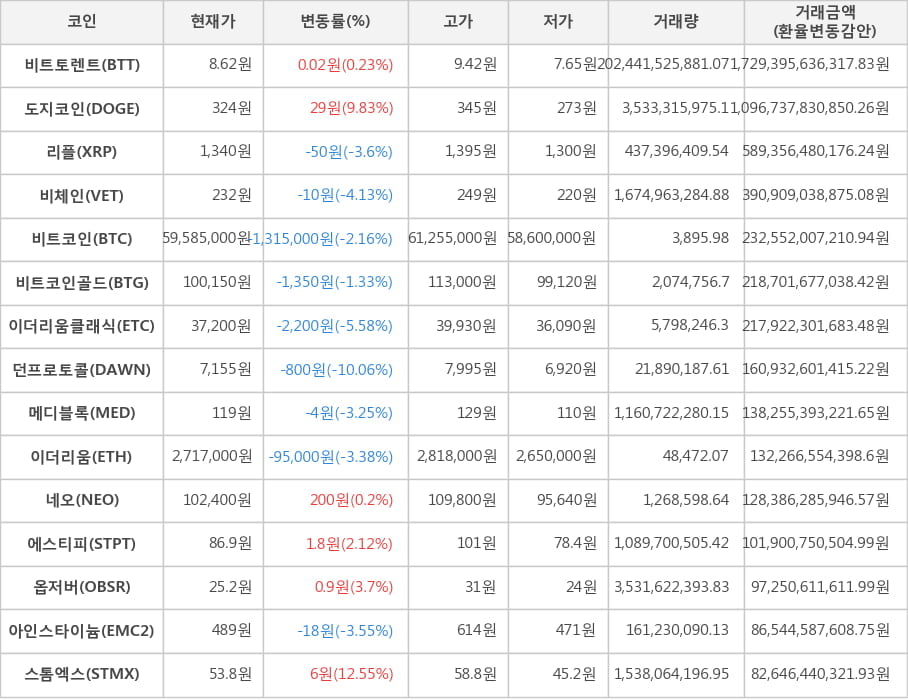 비트코인, 비트토렌트, 도지코인, 리플, 비체인, 비트코인골드, 이더리움클래식, 던프로토콜, 메디블록, 이더리움, 네오, 에스티피, 옵저버, 아인스타이늄, 스톰엑스