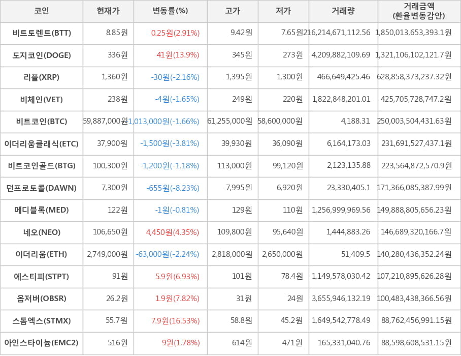 비트코인, 비트토렌트, 도지코인, 리플, 비체인, 이더리움클래식, 비트코인골드, 던프로토콜, 메디블록, 네오, 이더리움, 에스티피, 옵저버, 스톰엑스, 아인스타이늄