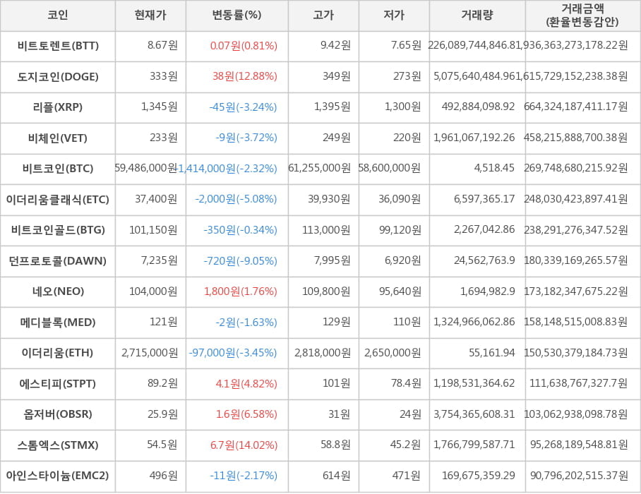 비트코인, 비트토렌트, 도지코인, 리플, 비체인, 이더리움클래식, 비트코인골드, 던프로토콜, 네오, 메디블록, 이더리움, 에스티피, 옵저버, 스톰엑스, 아인스타이늄