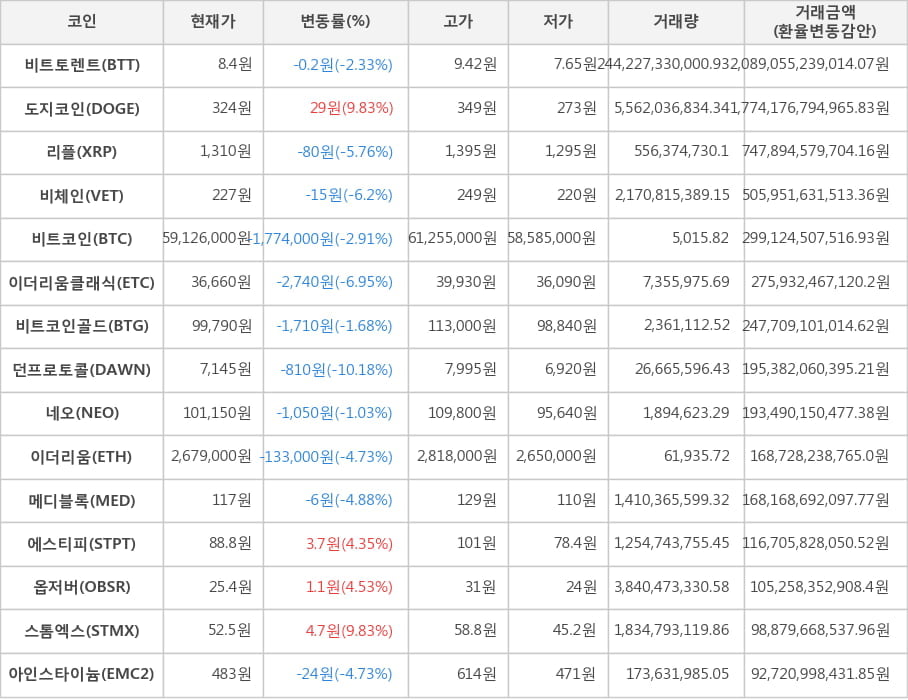 비트코인, 비트토렌트, 도지코인, 리플, 비체인, 이더리움클래식, 비트코인골드, 던프로토콜, 네오, 이더리움, 메디블록, 에스티피, 옵저버, 스톰엑스, 아인스타이늄