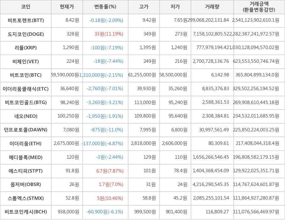 비트코인, 비트토렌트, 도지코인, 리플, 비체인, 이더리움클래식, 비트코인골드, 네오, 던프로토콜, 이더리움, 메디블록, 에스티피, 옵저버, 스톰엑스, 비트코인캐시