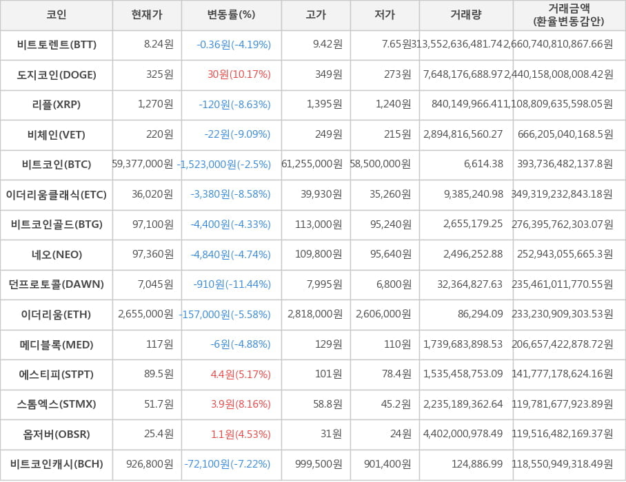 비트코인, 비트토렌트, 도지코인, 리플, 비체인, 이더리움클래식, 비트코인골드, 네오, 던프로토콜, 이더리움, 메디블록, 에스티피, 스톰엑스, 옵저버, 비트코인캐시