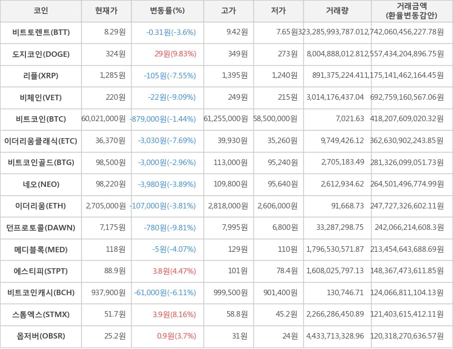 비트코인, 비트토렌트, 도지코인, 리플, 비체인, 이더리움클래식, 비트코인골드, 네오, 이더리움, 던프로토콜, 메디블록, 에스티피, 비트코인캐시, 스톰엑스, 옵저버