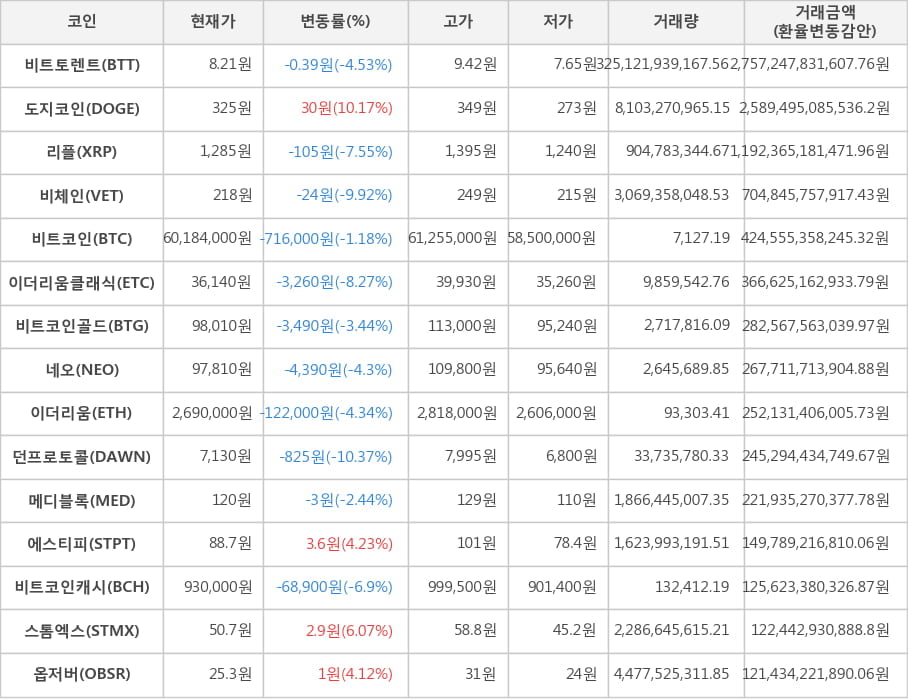 비트코인, 비트토렌트, 도지코인, 리플, 비체인, 이더리움클래식, 비트코인골드, 네오, 이더리움, 던프로토콜, 메디블록, 에스티피, 비트코인캐시, 스톰엑스, 옵저버