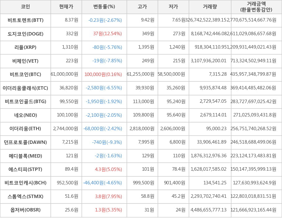 비트코인, 비트토렌트, 도지코인, 리플, 비체인, 이더리움클래식, 비트코인골드, 네오, 이더리움, 던프로토콜, 메디블록, 에스티피, 비트코인캐시, 스톰엑스, 옵저버