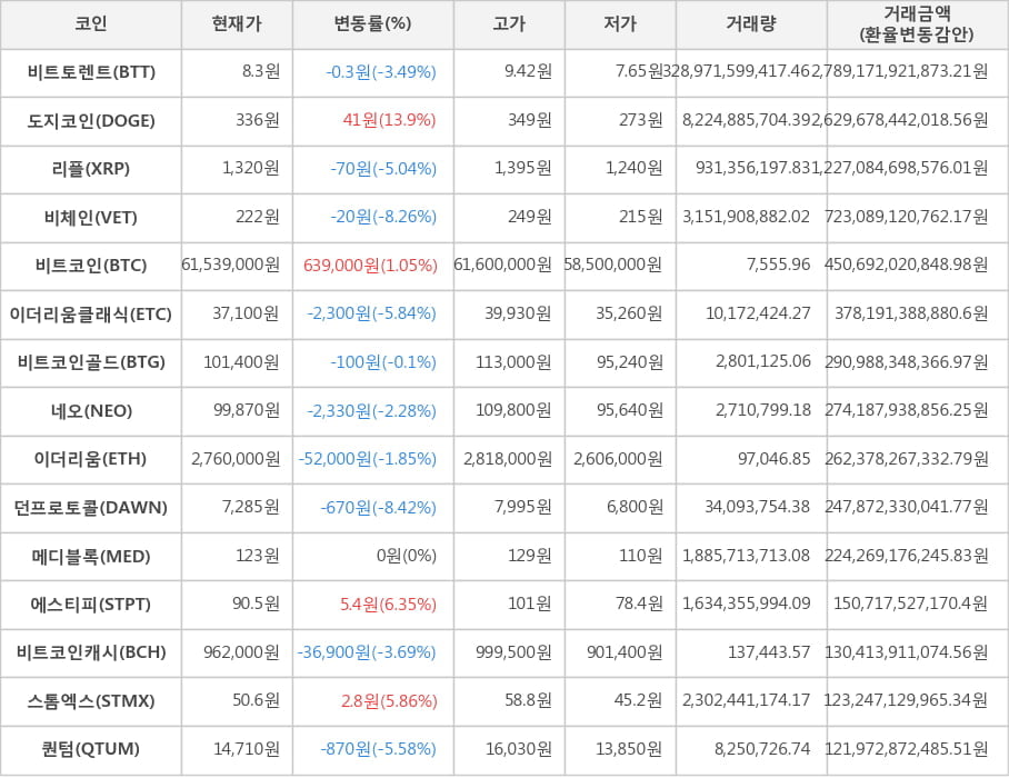 비트코인, 비트토렌트, 도지코인, 리플, 비체인, 이더리움클래식, 비트코인골드, 네오, 이더리움, 던프로토콜, 메디블록, 에스티피, 비트코인캐시, 스톰엑스, 퀀텀