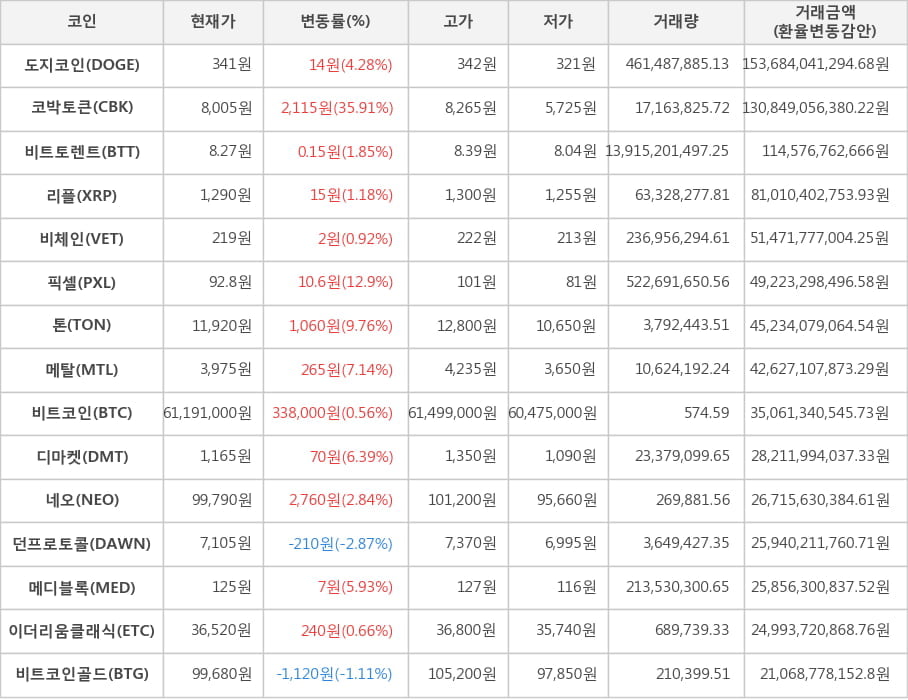 비트코인, 도지코인, 코박토큰, 비트토렌트, 리플, 비체인, 픽셀, 톤, 메탈, 디마켓, 네오, 던프로토콜, 메디블록, 이더리움클래식, 비트코인골드