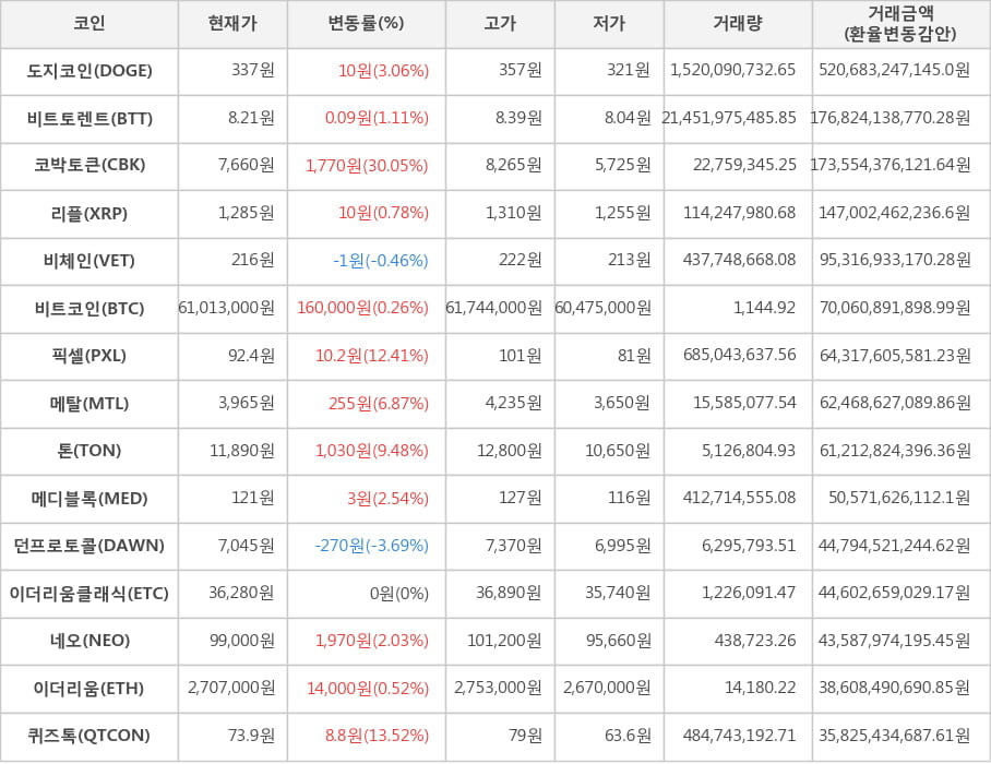 비트코인, 도지코인, 비트토렌트, 코박토큰, 리플, 비체인, 픽셀, 메탈, 톤, 메디블록, 던프로토콜, 이더리움클래식, 네오, 이더리움, 퀴즈톡