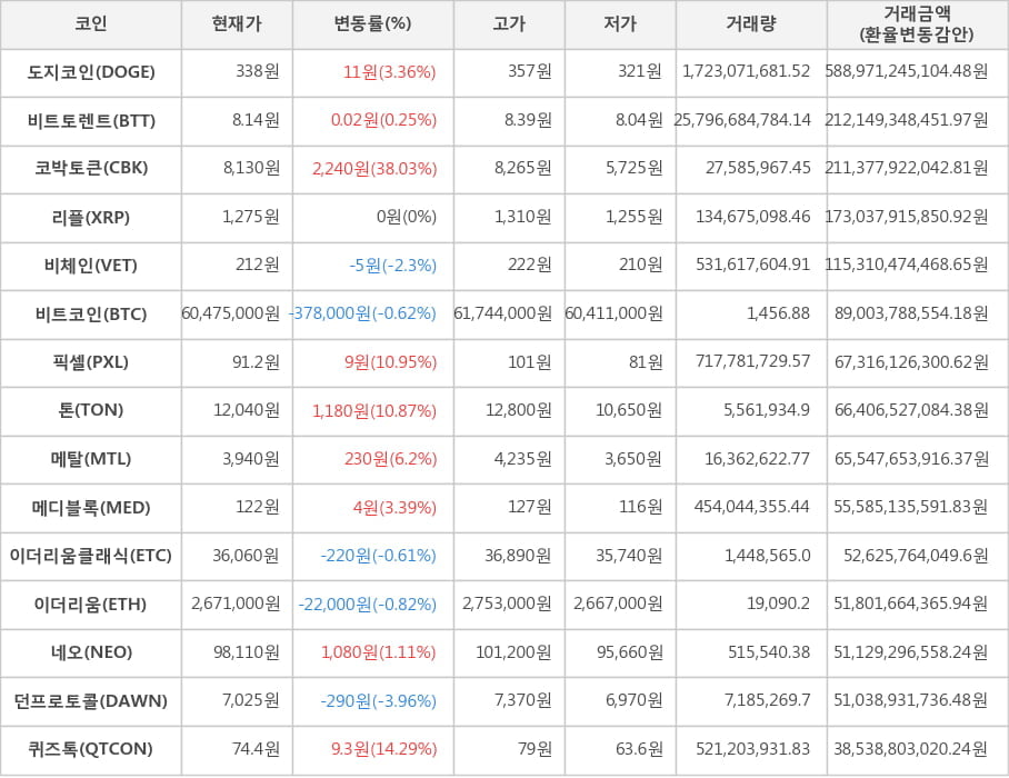 비트코인, 도지코인, 비트토렌트, 코박토큰, 리플, 비체인, 픽셀, 톤, 메탈, 메디블록, 이더리움클래식, 이더리움, 네오, 던프로토콜, 퀴즈톡