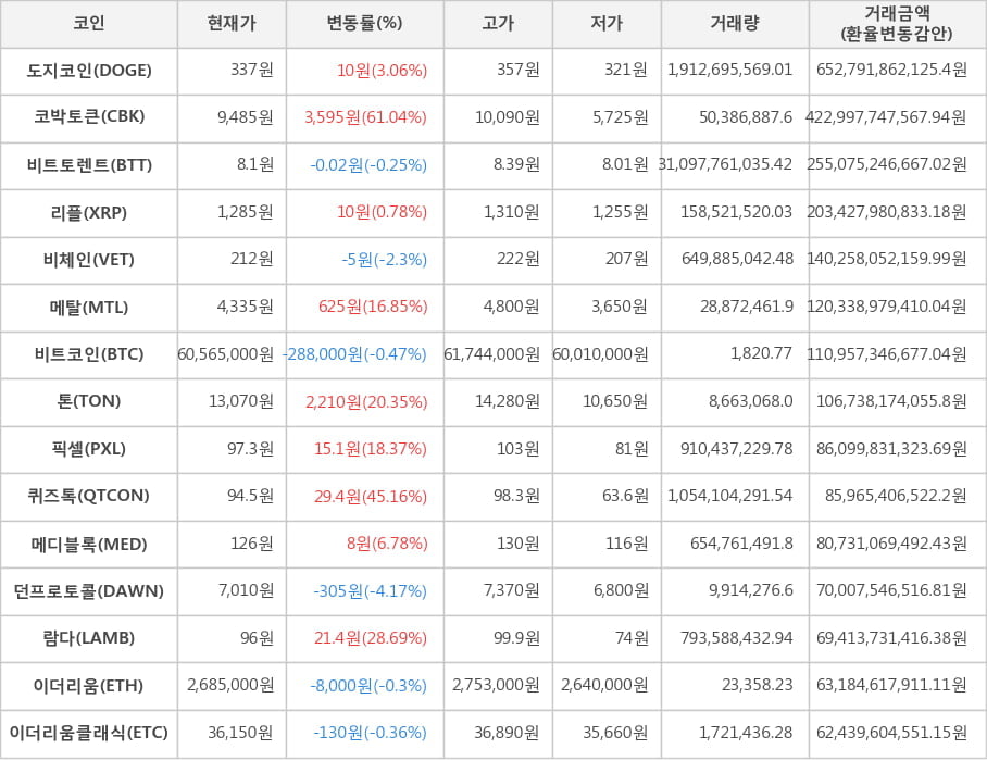 비트코인, 도지코인, 코박토큰, 비트토렌트, 리플, 비체인, 메탈, 톤, 픽셀, 퀴즈톡, 메디블록, 던프로토콜, 람다, 이더리움, 이더리움클래식