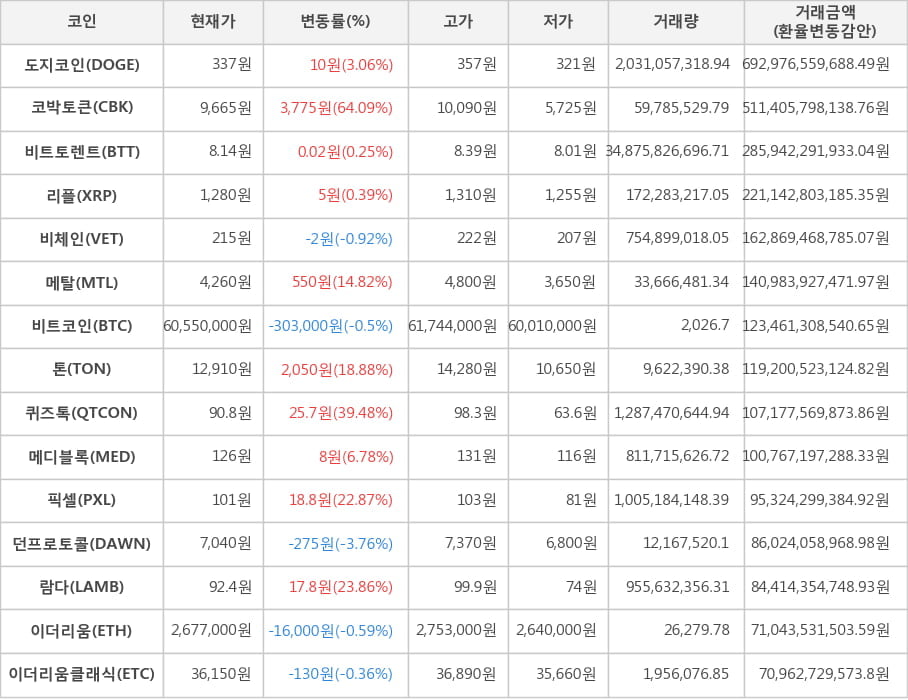 비트코인, 도지코인, 코박토큰, 비트토렌트, 리플, 비체인, 메탈, 톤, 퀴즈톡, 메디블록, 픽셀, 던프로토콜, 람다, 이더리움, 이더리움클래식