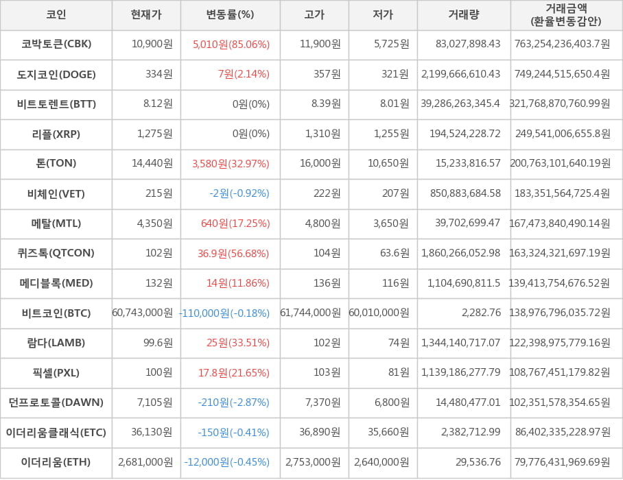 비트코인, 코박토큰, 도지코인, 비트토렌트, 리플, 톤, 비체인, 메탈, 퀴즈톡, 메디블록, 람다, 픽셀, 던프로토콜, 이더리움클래식, 이더리움