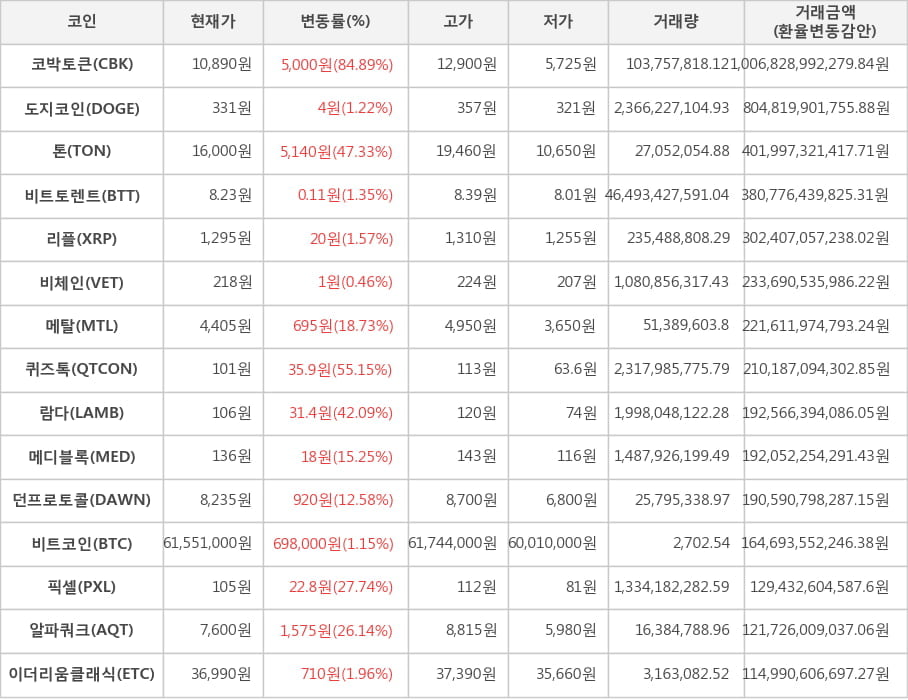 비트코인, 코박토큰, 도지코인, 톤, 비트토렌트, 리플, 비체인, 메탈, 퀴즈톡, 람다, 메디블록, 던프로토콜, 픽셀, 알파쿼크, 이더리움클래식