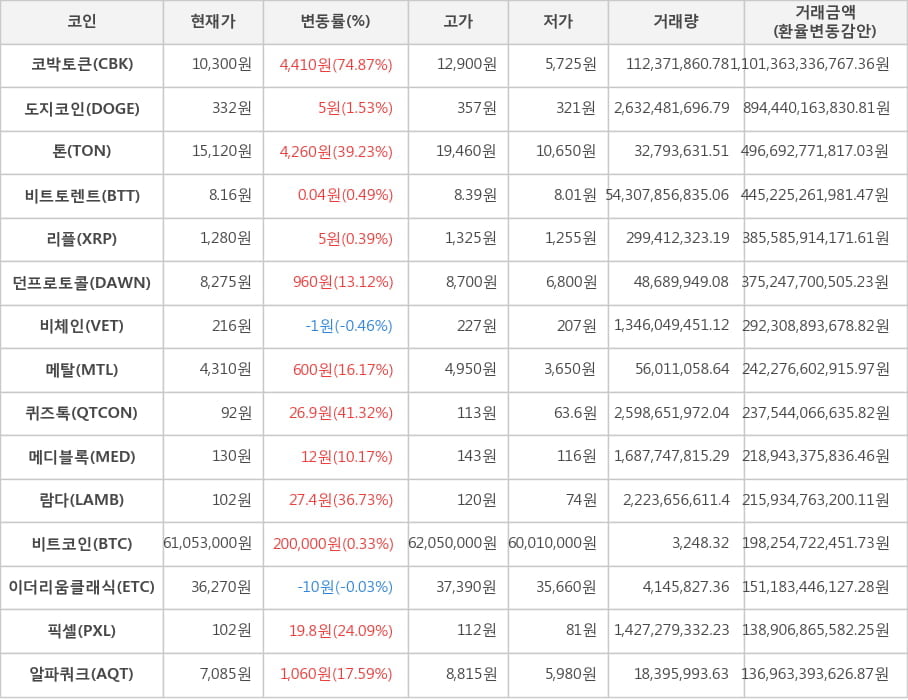 비트코인, 코박토큰, 도지코인, 톤, 비트토렌트, 리플, 던프로토콜, 비체인, 메탈, 퀴즈톡, 메디블록, 람다, 이더리움클래식, 픽셀, 알파쿼크