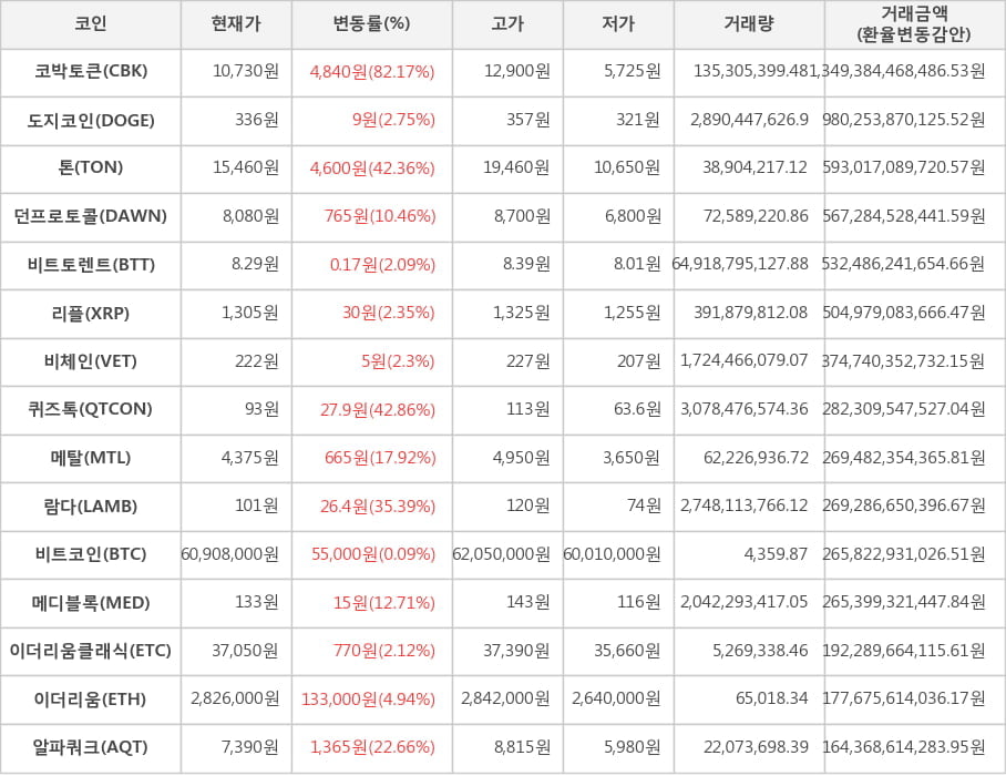 비트코인, 코박토큰, 도지코인, 톤, 던프로토콜, 비트토렌트, 리플, 비체인, 퀴즈톡, 메탈, 람다, 메디블록, 이더리움클래식, 이더리움, 알파쿼크