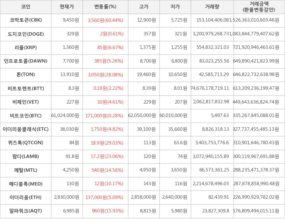 비트코인, 코박토큰, 도지코인, 리플, 던프로토콜, 톤, 비트토렌트, 비체인, 이더리움클래식, 퀴즈톡, 람다, 메탈, 메디블록, 이더리움, 알파쿼크