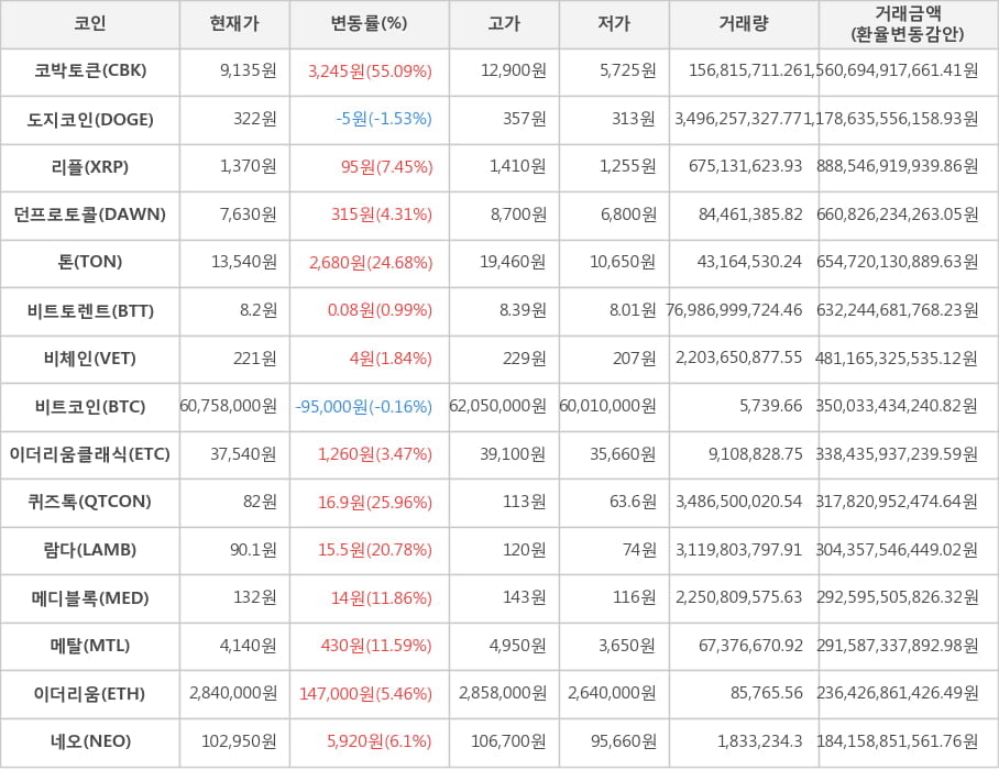 비트코인, 코박토큰, 도지코인, 리플, 던프로토콜, 톤, 비트토렌트, 비체인, 이더리움클래식, 퀴즈톡, 람다, 메디블록, 메탈, 이더리움, 네오