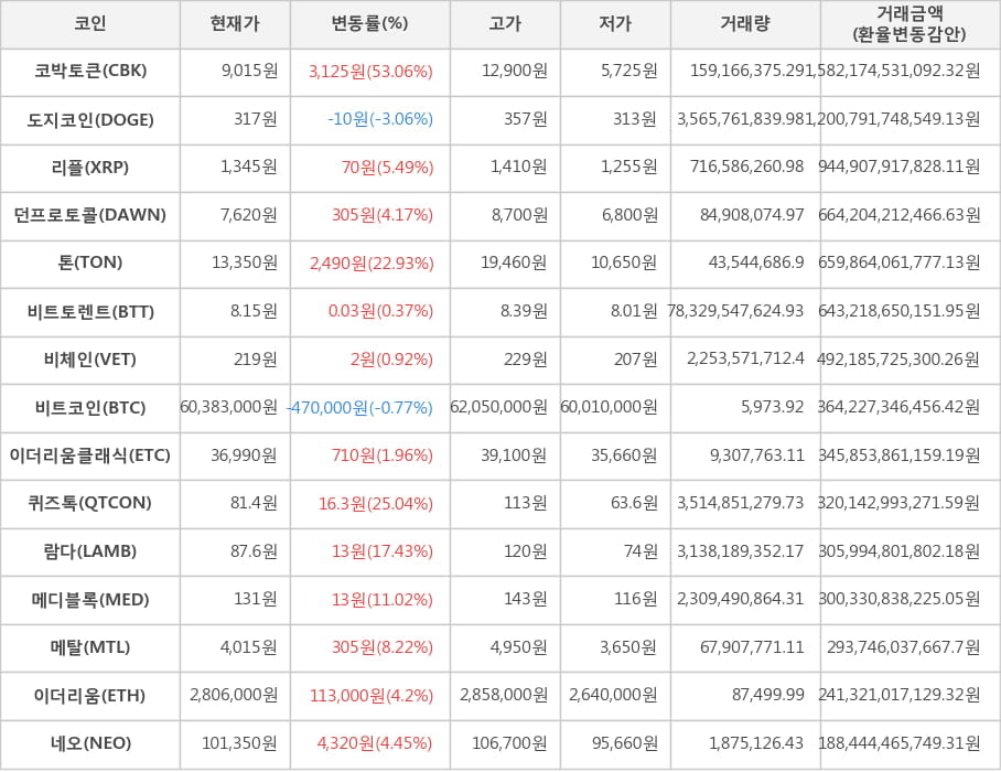 비트코인, 코박토큰, 도지코인, 리플, 던프로토콜, 톤, 비트토렌트, 비체인, 이더리움클래식, 퀴즈톡, 람다, 메디블록, 메탈, 이더리움, 네오