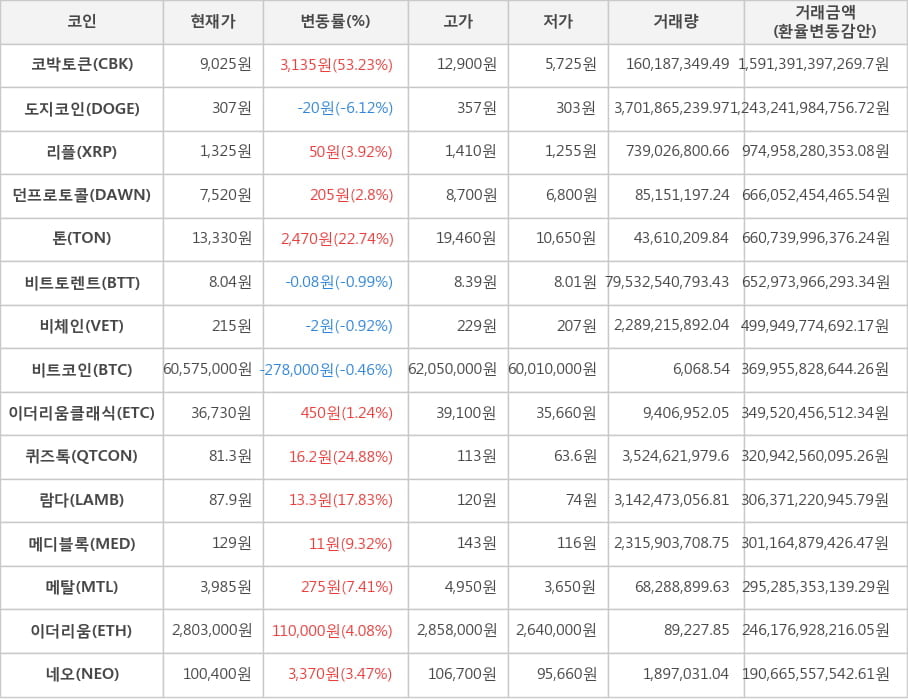 비트코인, 코박토큰, 도지코인, 리플, 던프로토콜, 톤, 비트토렌트, 비체인, 이더리움클래식, 퀴즈톡, 람다, 메디블록, 메탈, 이더리움, 네오