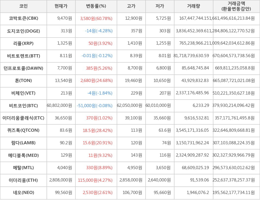 비트코인, 코박토큰, 도지코인, 리플, 비트토렌트, 던프로토콜, 톤, 비체인, 이더리움클래식, 퀴즈톡, 람다, 메디블록, 메탈, 이더리움, 네오