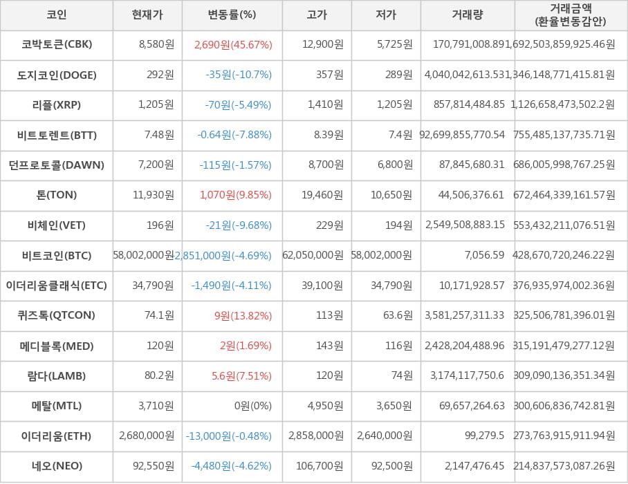 비트코인, 코박토큰, 도지코인, 리플, 비트토렌트, 던프로토콜, 톤, 비체인, 이더리움클래식, 퀴즈톡, 메디블록, 람다, 메탈, 이더리움, 네오