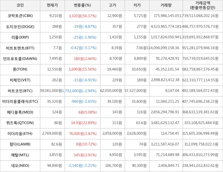 비트코인, 코박토큰, 도지코인, 리플, 비트토렌트, 던프로토콜, 톤, 비체인, 이더리움클래식, 메디블록, 퀴즈톡, 이더리움, 람다, 메탈, 네오