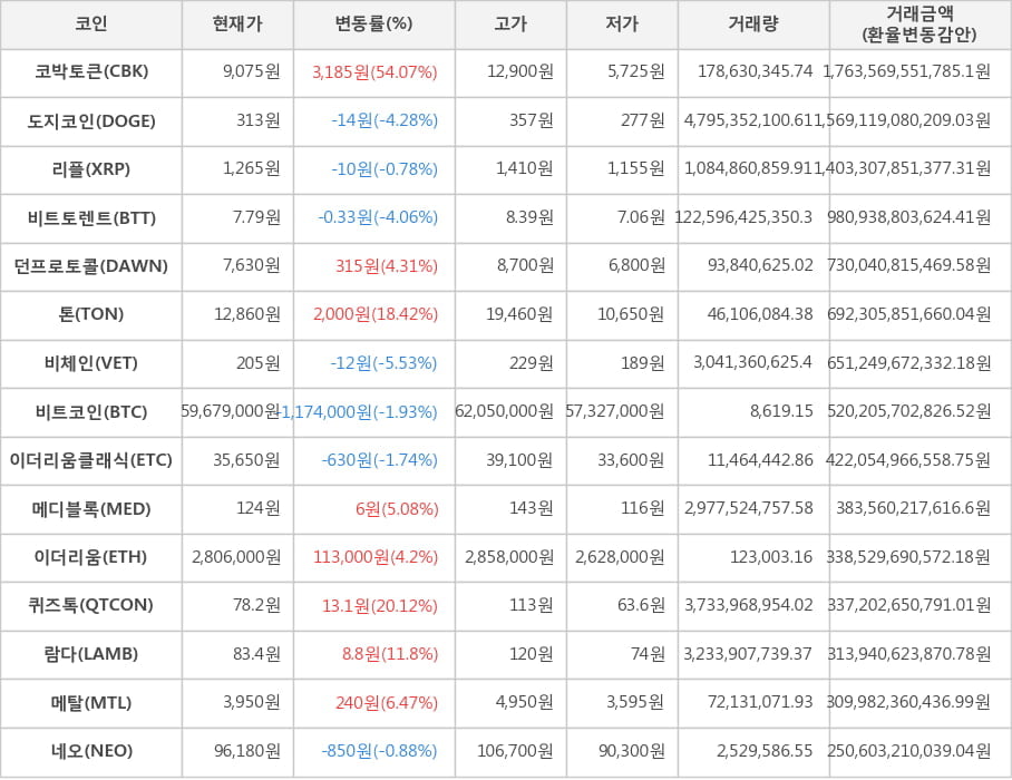 비트코인, 코박토큰, 도지코인, 리플, 비트토렌트, 던프로토콜, 톤, 비체인, 이더리움클래식, 메디블록, 이더리움, 퀴즈톡, 람다, 메탈, 네오