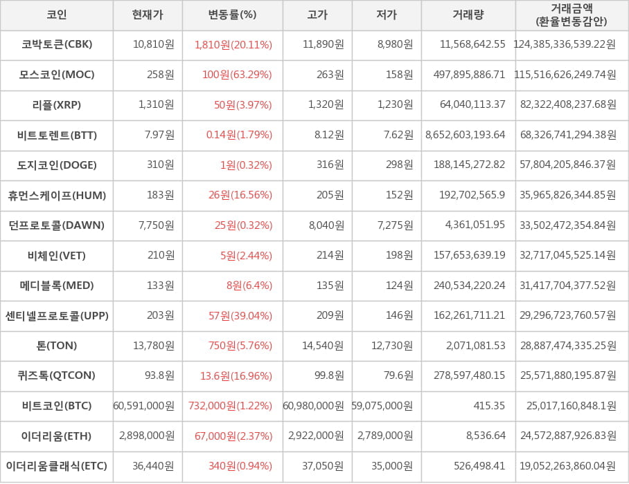 비트코인, 코박토큰, 모스코인, 리플, 비트토렌트, 도지코인, 휴먼스케이프, 던프로토콜, 비체인, 메디블록, 센티넬프로토콜, 톤, 퀴즈톡, 이더리움, 이더리움클래식