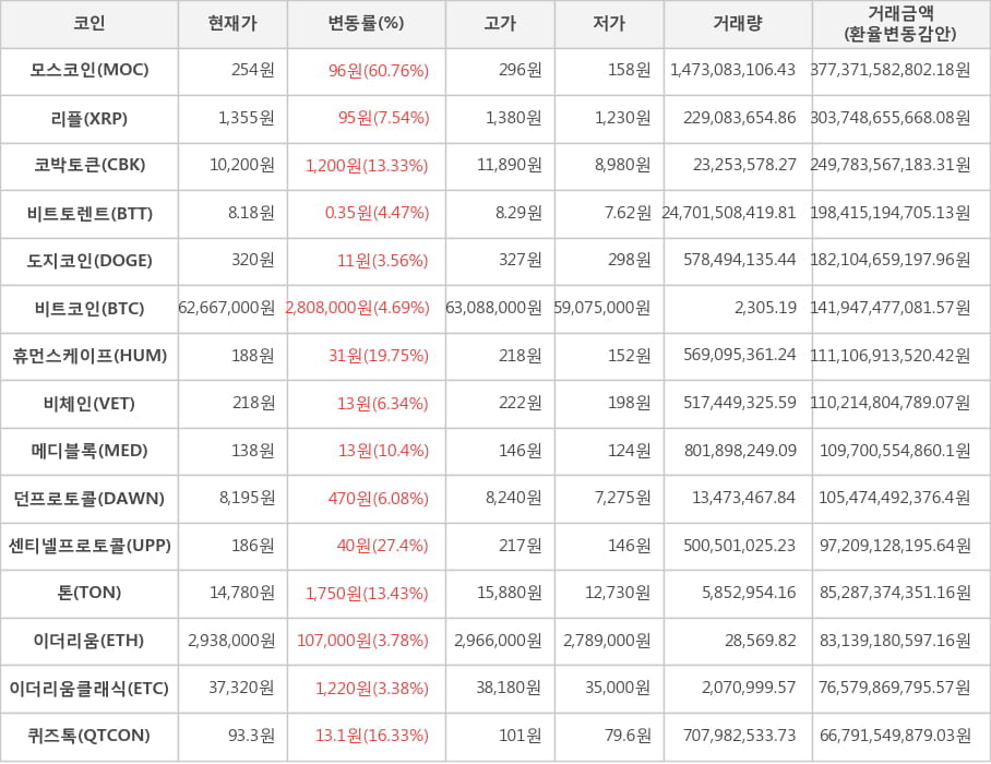 비트코인, 모스코인, 리플, 코박토큰, 비트토렌트, 도지코인, 휴먼스케이프, 비체인, 메디블록, 던프로토콜, 센티넬프로토콜, 톤, 이더리움, 이더리움클래식, 퀴즈톡