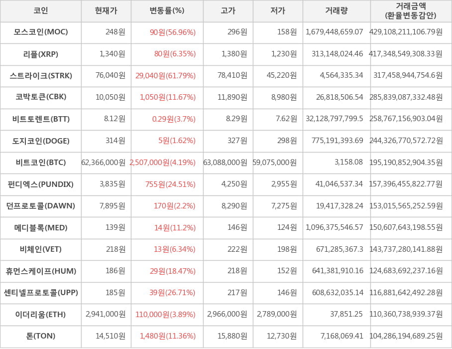 비트코인, 모스코인, 리플, 스트라이크, 코박토큰, 비트토렌트, 도지코인, 펀디엑스, 던프로토콜, 메디블록, 비체인, 휴먼스케이프, 센티넬프로토콜, 이더리움, 톤