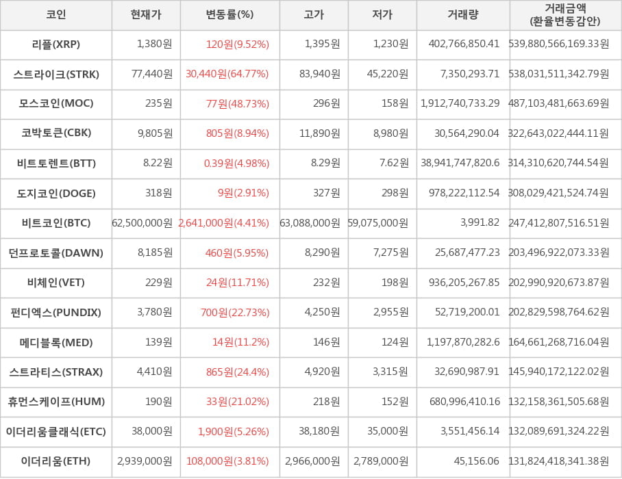 비트코인, 리플, 스트라이크, 모스코인, 코박토큰, 비트토렌트, 도지코인, 던프로토콜, 비체인, 펀디엑스, 메디블록, 스트라티스, 휴먼스케이프, 이더리움클래식, 이더리움