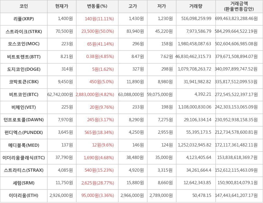 비트코인, 리플, 스트라이크, 모스코인, 비트토렌트, 도지코인, 코박토큰, 비체인, 던프로토콜, 펀디엑스, 메디블록, 이더리움클래식, 스트라티스, 세럼, 이더리움